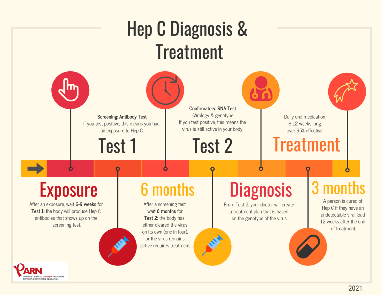 hep-c-treatment-parn