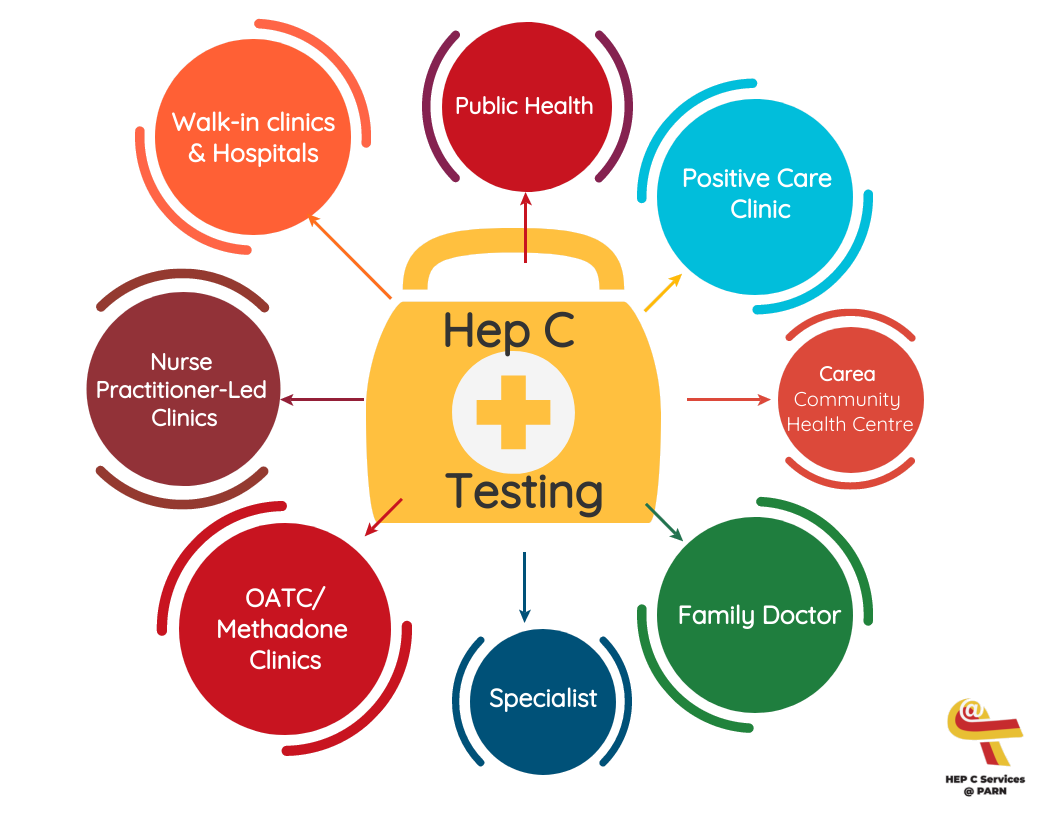 Hep C Testing - PARN